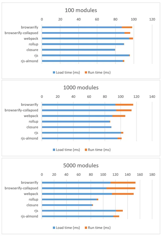 iPod Touch results