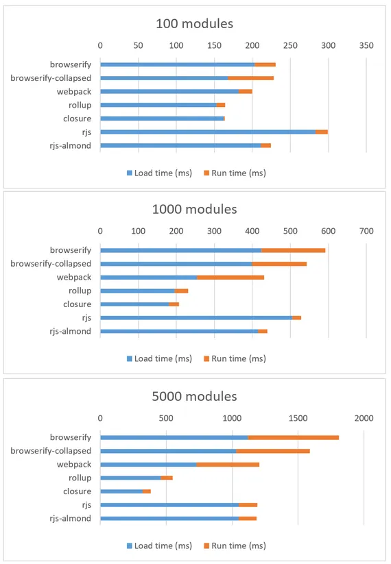 Nexus 5 3G results