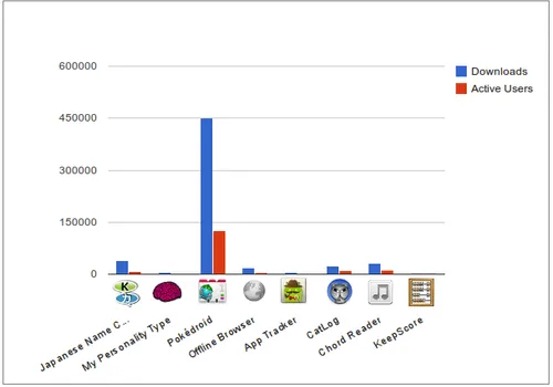 Total downloads and active users