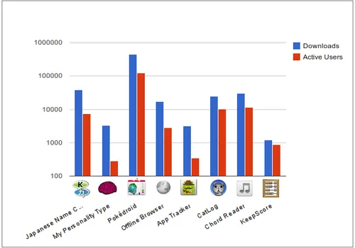 Total downloads and active users (log)