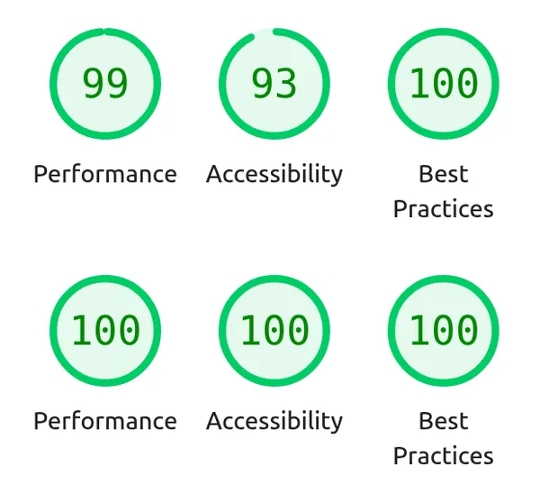 Performance/Accessibility/Best Practices Lighthouse scores before and after: 99/93/100 to 100/100/100