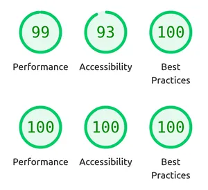 Performance/Accessibility/Best Practices Lighthouse scores before and after: 99/93/100 to 100/100/100