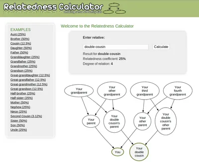 Screenshot of Relatedness Calculator with a chart of relatedness for a double cousin