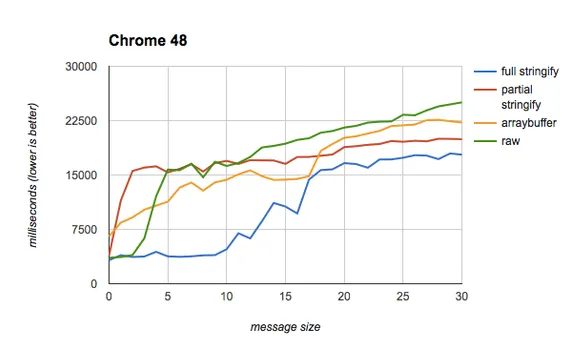 Chrome test results, with arraybuffer