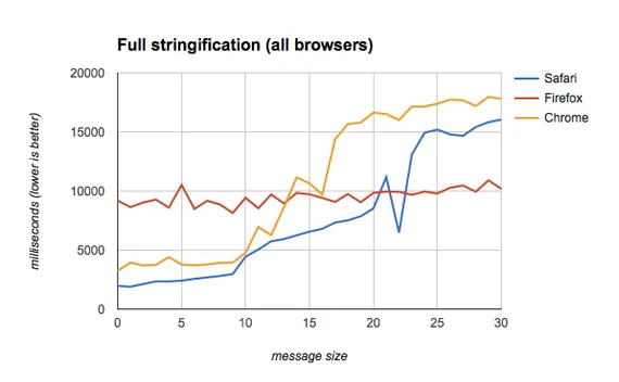 Stringification results for all browsers