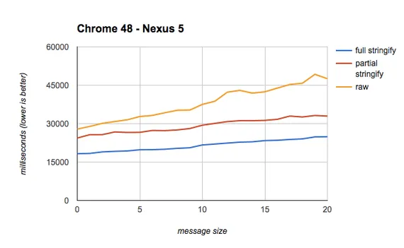 Nexus 5 Chrome test results