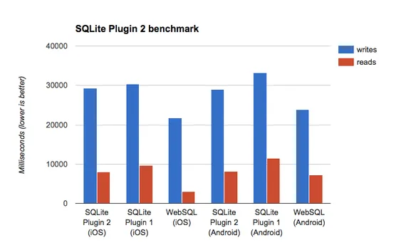 SQLite Plugin 2 benchmark