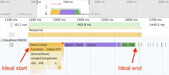 Screenshot of Chrome Dev Tools, with arrow pointing before JavaScript execution saying 'Ideal start' and arrow pointing after Render (Paint) saying 'Ideal end'