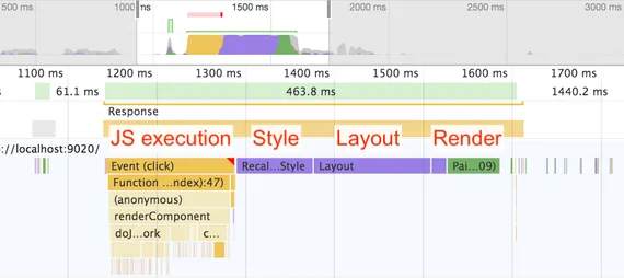 Screenshot of Chrome Dev Tools showing work on the UI thread divided into JavaScript, then Style, then Layout, then Render