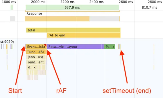 Screenshot of Chrome Dev Tools showing 'Start' before JavaScript execution, requestAnimationFrame before style/layout, and setTimeout falling a bit after Paint/Render