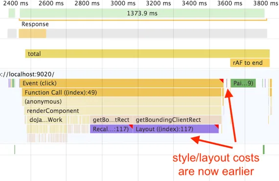 Screenshot of Chrome Dev Tools showing style/layout costs moved to the left inside of JavaScript execution under getBoundingClientRect with red triangles on each purple rectangle