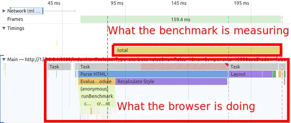 Screenshot of a performance trace in Chrome DevTools with an annotation in the User Timing section for the "total" span saying "What the benchmark is measuring" and stacktraces in the main thread with the annotation "What the browser is doing"