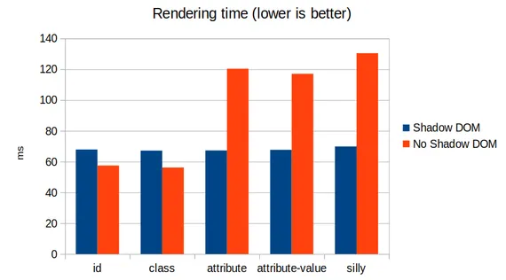 Chart of Chrome with 1000 components and 1 rule. See tables for full data