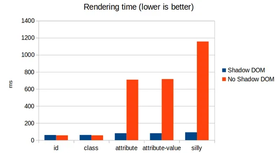 Chart of Safari with 1000 components and 10 rules. See tables for full data