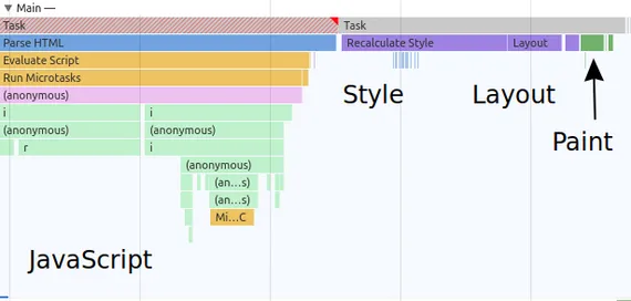 Screenshot of Chrome DevTools showing a performance trace with JavaScript stacks followed by a purple Style/Layout region and green Paint region