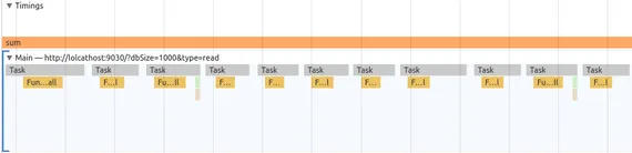 Screenshot of Chrome DevTools profiler showing multiple small tasks separated by a small amount of idle time each
