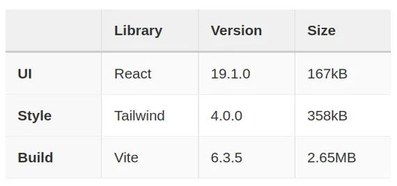 Screenshot of an HTML table with column headers library, version, and size, row headers UI, style, and build, and values React/Tailwind/Vite with their version numbers and build size in the cells.