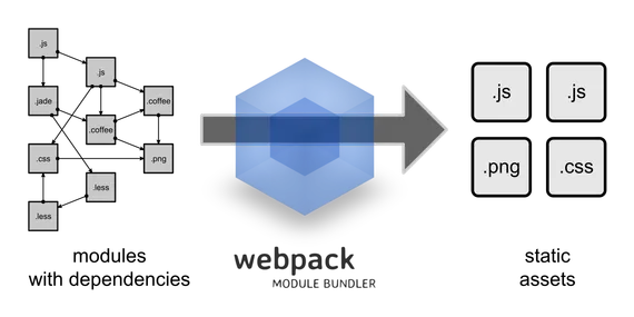 The Webpack view of the world, with multiple types of assets all treated as part of the dependency graph