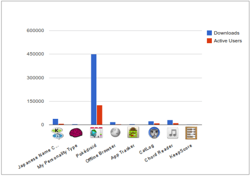 app_downloads_installs Total downloads and active users
