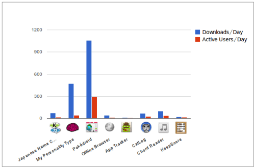 app_downloads_installs_per_day