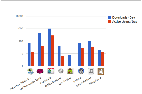 app_downloads_installs_per_day_log