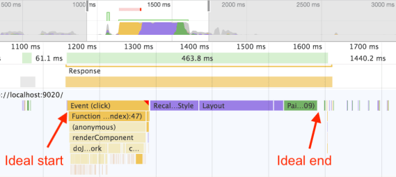 Screenshot of Chrome Dev Tools, with arrow pointing before JavaScript execution saying 'Ideal start' and arrow pointing after Render (Paint) saying 'Ideal end'
