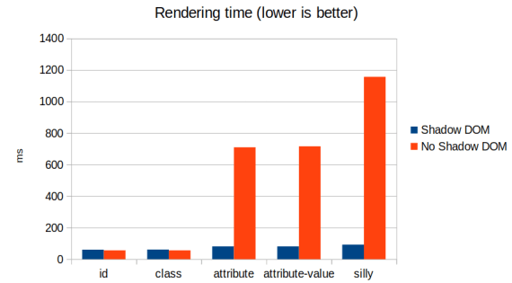 Chart of Safari with 1000 components and 10 rules. See tables for full data