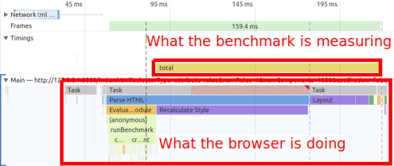 Screenshot of a performance trace in Chrome DevTools with an annotation in the User Timing section for the "total" span saying "What the benchmark is measuring" and stacktraces in the main thread with the annotation "What the browser is doing"