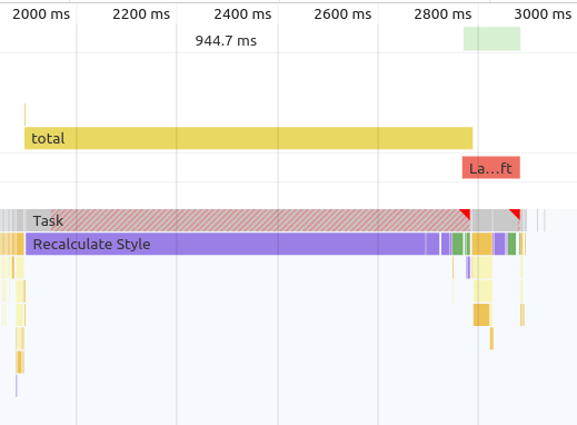 Screenshot of Chrome DevTools showing a large amount of time taken up by the User Timing called "total" with most of that containing a time slice called "Recalculate style"