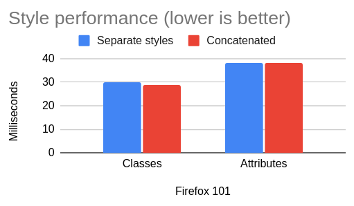 Chart data, see details in table below
